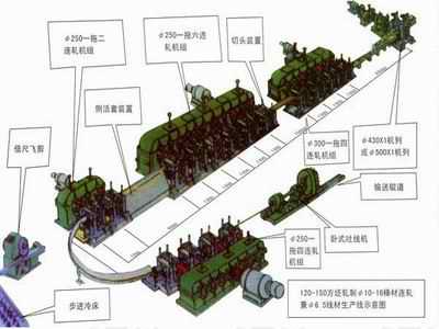 100-150方坯轧制